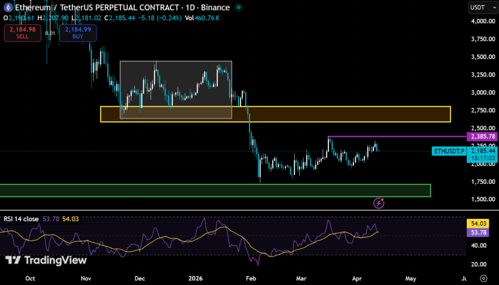 Ethereum Recovery Faces First Real Test at $2385 Resistance: Further Upside? 2 image 169