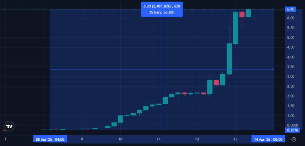 RAVE Token Surges 2400% in 5 Days: Insiders Deposited Millions Just Before the Pump RAVE Token Surges 2400% in 5 Days: Insiders Deposited Millions Just Before the Pump: A months-long stealth accumulation by two wallets, each amassing 10 million RAVE tokens below USD 0.50, preceded a vertical price explosion to over USD 6.40, prompting urgent calls for regulatory scrutiny.