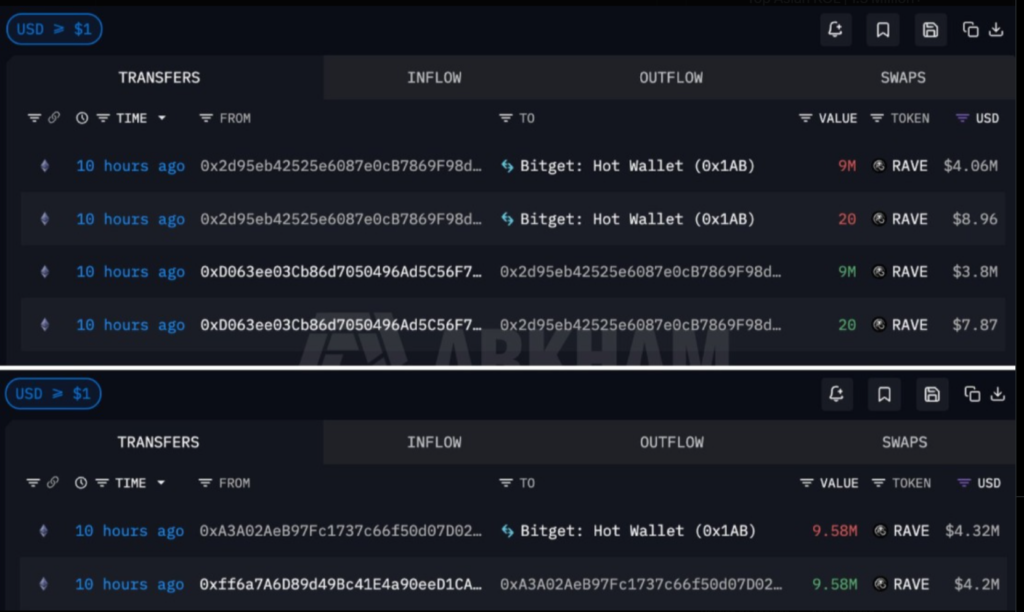 RAVE Token 2400% Surge Preceded by Mysterious Wallet Accumulation, Sparking Insider Trading Probe RAVE Token Surges 2400% in 5 Days: Insiders Deposited Millions Just Before the Pump: A months-long stealth accumulation by two wallets, each amassing 10 million RAVE tokens below USD 0.50, preceded a vertical price explosion to over USD 6.40, prompting urgent calls for regulatory scrutiny.