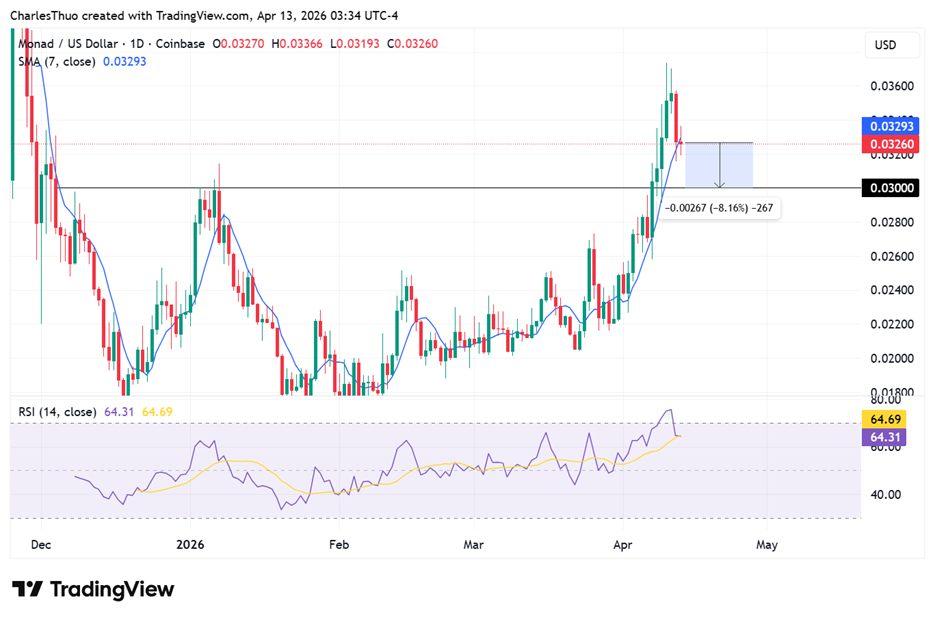 Bears Pull Monad's Price Down 5.5% Putting $0.03 Support In Focus 2 image 172