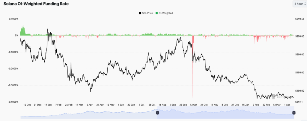 Solana Price Eyes $87 Breakout While ETF Outflows Weigh on SOL 4 image 177