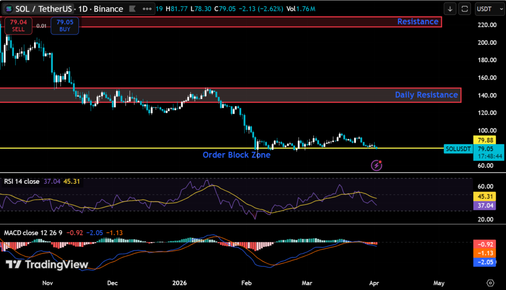 SOL Drops 11% in 7 Days While $79 Support Becomes Make-or-Break Level 2 image 18