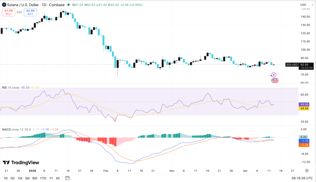 Solana Price Eyes $87 Breakout While ETF Outflows Weigh on SOL 5 image 180