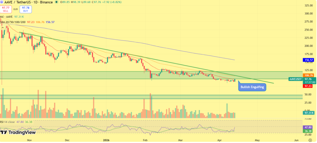 AAVE Price Jumps 8% as Bulls Test Key $100 Breakout Resistance 2 image 184