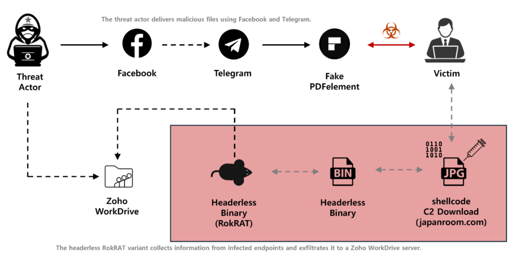 North Korean APT37 Weaponizes Facebook to Deliver RokRAT Malware in Multi-Stage Espionage Campaign North Korean APT37 Weaponizes Facebook to Deliver RokRAT Malware in Multi-Stage Espionage Campaign: The threat group used fake Pyongyang-based accounts to build trust, then tricked targets into installing a tampered PDF viewer.