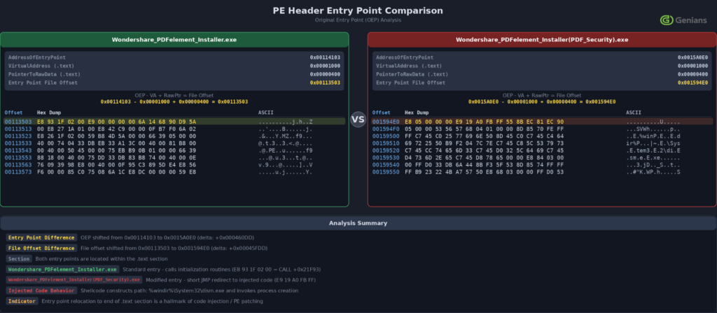 North Korean APT37 Weaponizes Facebook to Deliver RokRAT Malware in Multi-Stage Espionage Campaign North Korean APT37 Weaponizes Facebook to Deliver RokRAT Malware in Multi-Stage Espionage Campaign: The threat group used fake Pyongyang-based accounts to build trust, then tricked targets into installing a tampered PDF viewer.
