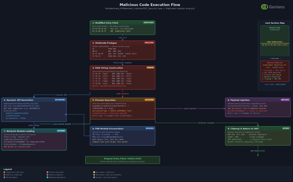 North Korean APT37 Weaponizes Facebook to Deliver RokRAT Malware in Multi-Stage Espionage Campaign North Korean APT37 Weaponizes Facebook to Deliver RokRAT Malware in Multi-Stage Espionage Campaign: The threat group used fake Pyongyang-based accounts to build trust, then tricked targets into installing a tampered PDF viewer.