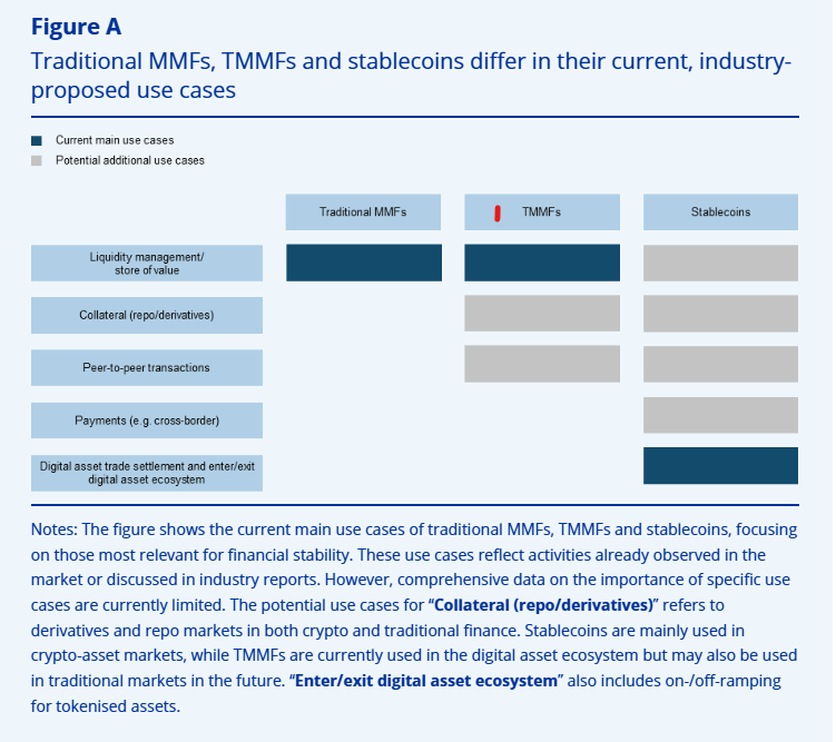 ECB Sounds Alarm on Tokenized Money Market Funds as Old Risks Re-emerge 3 image 193
