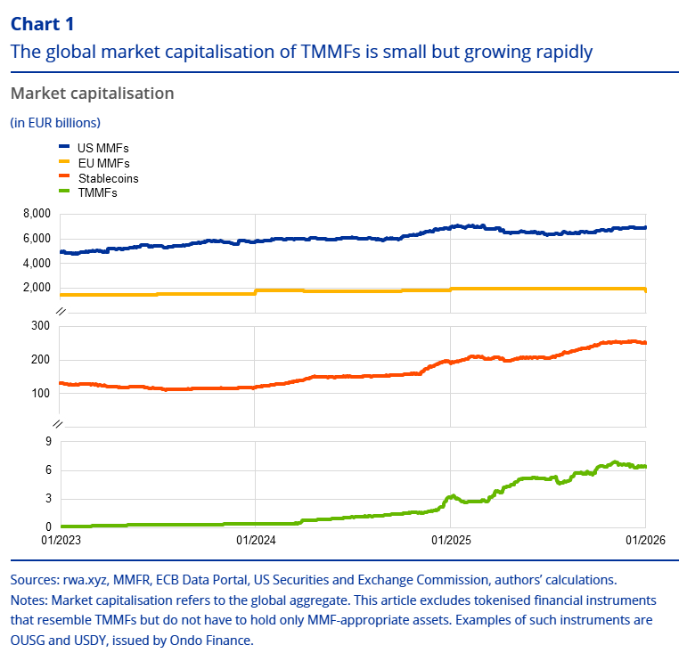 ECB Sounds Alarm on Tokenized Money Market Funds as Old Risks Re-emerge 2 image 195