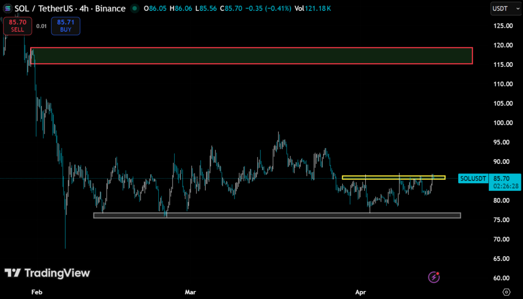 SOL Trades Inside $85-$87 Fibonacci Cluster as Breakout Remains Unconfirmed 2 image 196