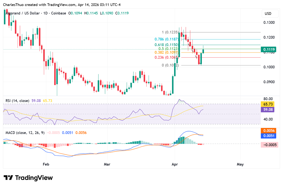 Algorand Up Nearly 10% as On-Chain and Defi Activity Spike: $0.115 Breakout Possible 2 Algorand price analysis