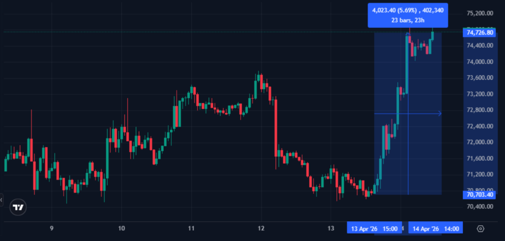 Bitcoin Breaks $74K as U.S.-Iran De-escalation Hopes Fuel BTC Road to $75K Bitcoin Breaks $74K as U.S.-Iran De-escalation Hopes Fuel BTC Road to $75K: The crypto market added USD 1.1 billion in ETP inflows as oil prices fell below USD 100, triggering a short squeeze.