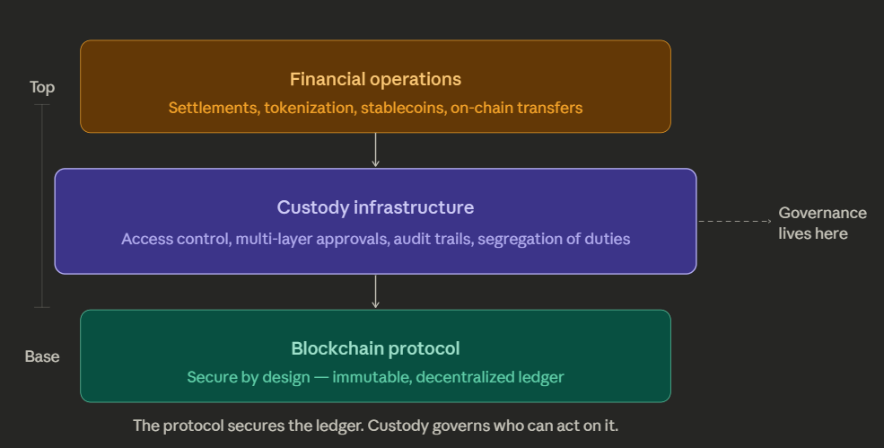 Why Institutions Are Rethinking Digital Asset Custody From the Ground Up 2 image 2