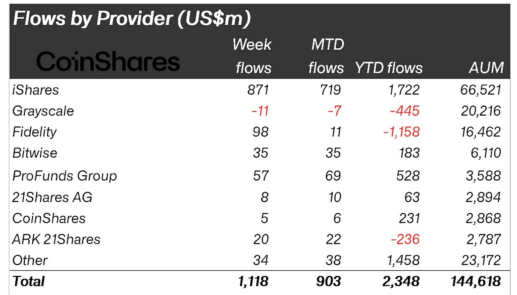 Bitcoin Breaks $74K as U.S.-Iran De-escalation Hopes Fuel BTC Road to $75K Bitcoin Breaks $74K as U.S.-Iran De-escalation Hopes Fuel BTC Road to $75K: The crypto market added USD 1.1 billion in ETP inflows as oil prices fell below USD 100, triggering a short squeeze.