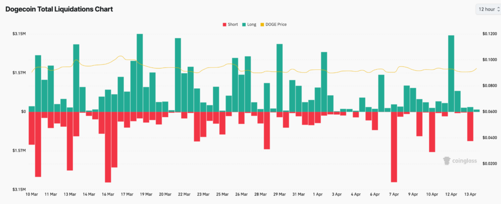 DOGE Price Builds Momentum but $0.094 Remains Key Hurdle 5 image 201