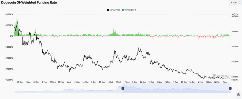 DOGE Price Builds Momentum but $0.094 Remains Key Hurdle 4 image 202