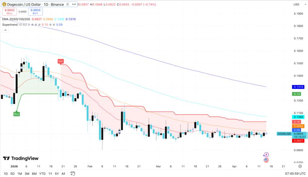 DOGE Price Builds Momentum but $0.094 Remains Key Hurdle 2 image 203