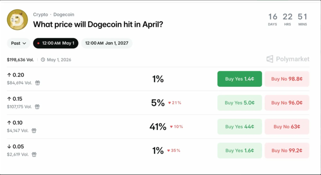 DOGE Price Builds Momentum but $0.094 Remains Key Hurdle 3 image 204