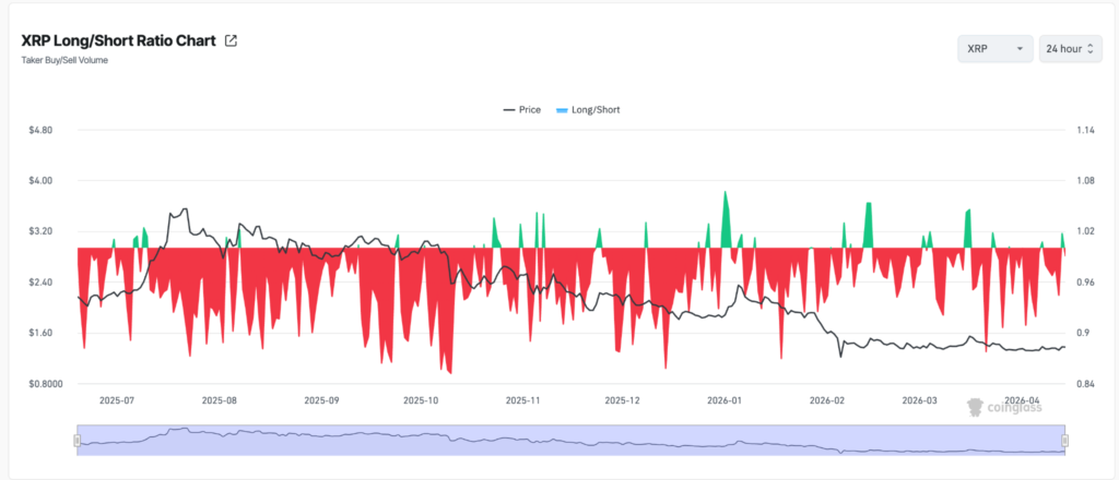 XRP Price Retest Strengthens Bullish Setup With $1.42 Back in Focus 4 image 206