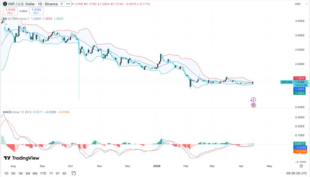 XRP Price Retest Strengthens Bullish Setup With $1.42 Back in Focus 5 image 209