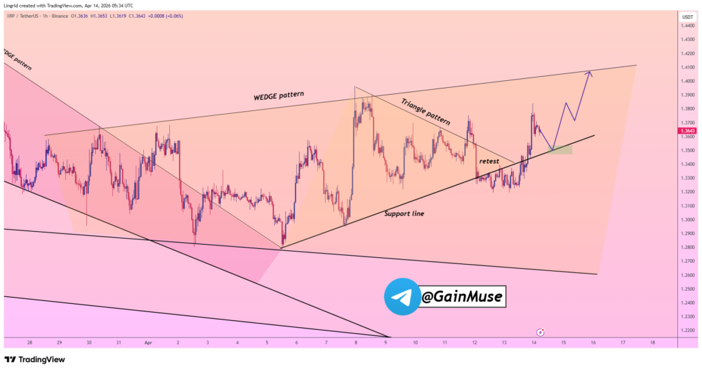 XRP Price Retest Strengthens Bullish Setup With $1.42 Back in Focus 2 image 210