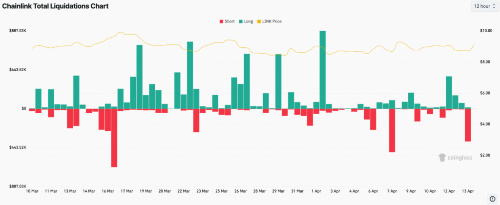 Chainlink Price Rebounds over $9, but $10 Remains Key Hurdle 3 image 211