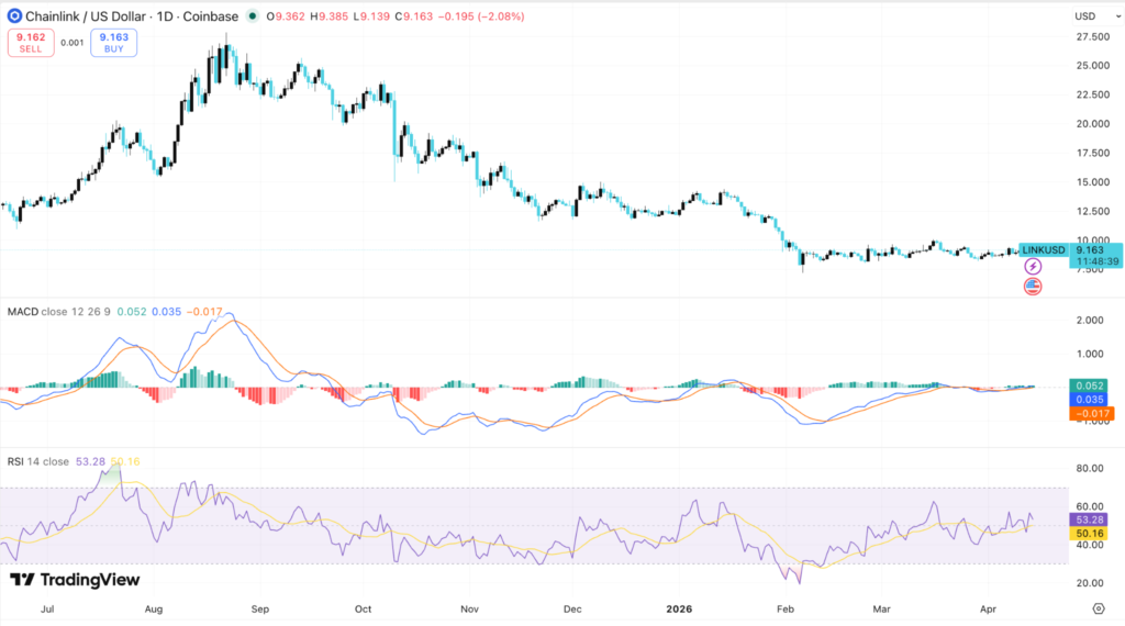 Chainlink Price Rebounds over $9, but $10 Remains Key Hurdle 2 image 213