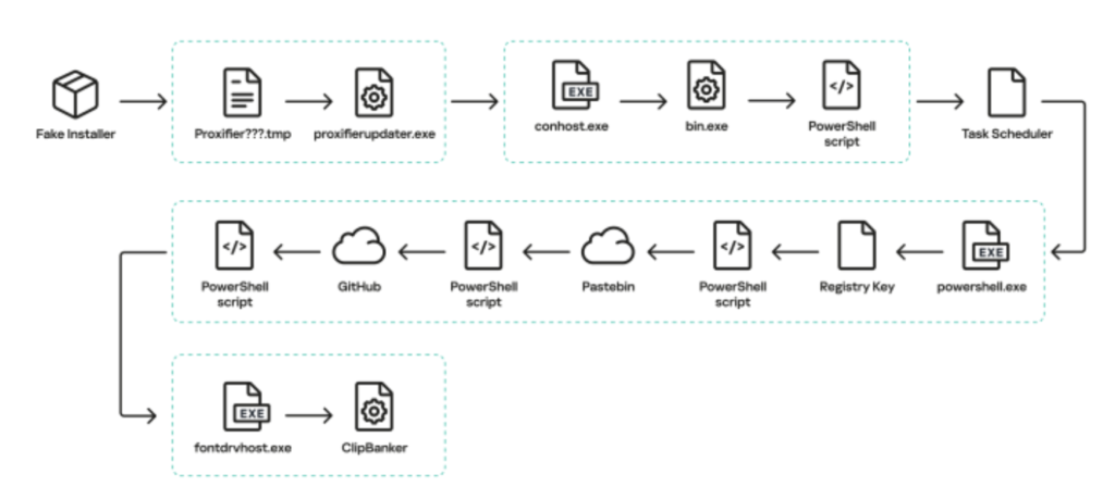 Fake Proxifier Installer on GitHub Spreads ClipBanker Malware in Multi-Stage Crypto Heist Fake Proxifier Installer on GitHub Spreads ClipBanker Malware in Multi-Stage Crypto Heist: The trojanized software has been active since early 2025, targeting over 2,000 users across 26 blockchain networks.