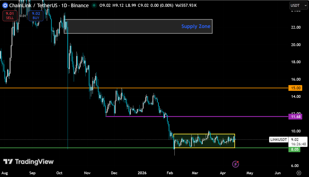 Chainlink’s $8–$10 Trap: What the Structure Signals Next 2 image 217