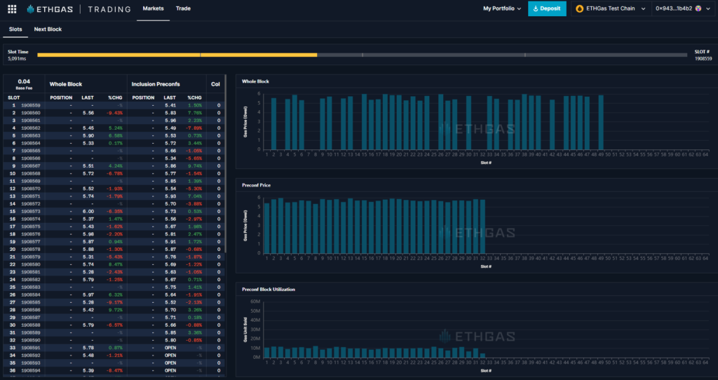 ETHGas and ether.fi Strike $3 Billion Deal to Build Institutional Blockspace Markets on Ethereum ETHGas and ether.fi Strike $3 Billion Deal to Build Institutional Blockspace Markets on Ethereum: The partnership commits validator capacity to create forward pricing for blockspace, a critical missing piece for Wall Street adoption.