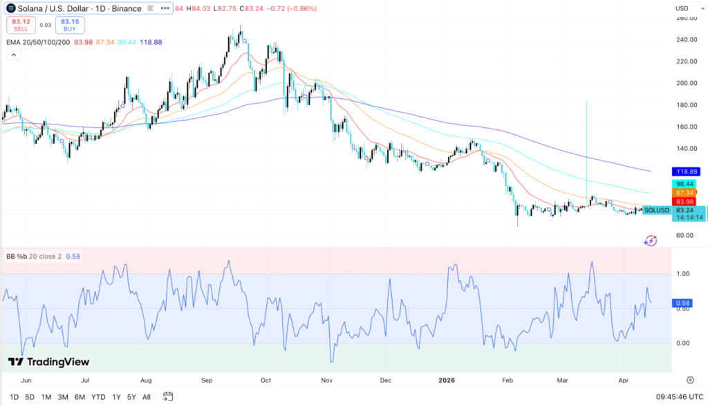Solana Price Risks Fresh Breakdown as $86 Resistance Holds 2 image 224