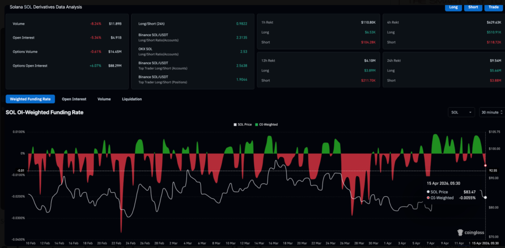 Solana Price Risks Fresh Breakdown as $86 Resistance Holds 3 image 226