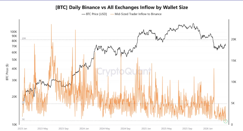 725 BTC Inflow: What the Collapse in Binance Deposits Signals for Bitcoin Supply 2 image 230