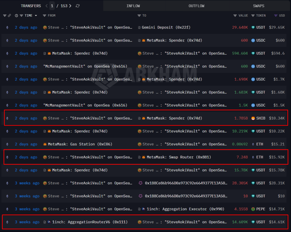 Steve Aoki Exits SHIB, ETH, and PEPE as His Bored Apes Sink 88% Steve Aoki Exits SHIB, ETH, and PEPE as His Bored Apes Sink 88%: The DJ and NFT bull sold his remaining meme tokens and moved funds to Gemini, while his seven BAYC NFTs are now worth just $97,000.