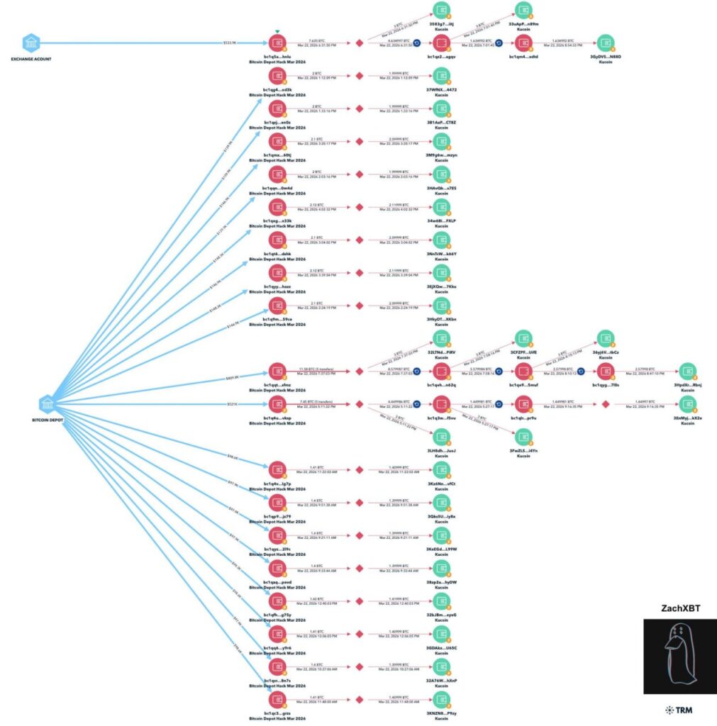 Bitcoin Depot Hack: ATM Operator Took 3 Days to Detect $3.6 Million Theft Bitcoin Depot Hack: ATM Operator Took 3 Days to Detect $3.6 Million Theft: The largest U.S. crypto ATM operator disclosed a March 23 breach after attackers stole 50.9 BTC using compromised credentials.