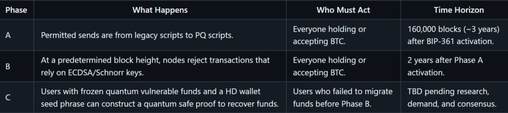 Bitcoin Devs Propose BIP-361 to Force Quantum Migration, Igniting Debate Over Lost Coins Bitcoin Devs Propose BIP-361 to Force Quantum Migration, Igniting Debate Over Lost Coins: A five-year sunset for ECDSA/Schnorr signatures aims to protect 34% of supply from quantum theft, but critics call it "monetary suicide."