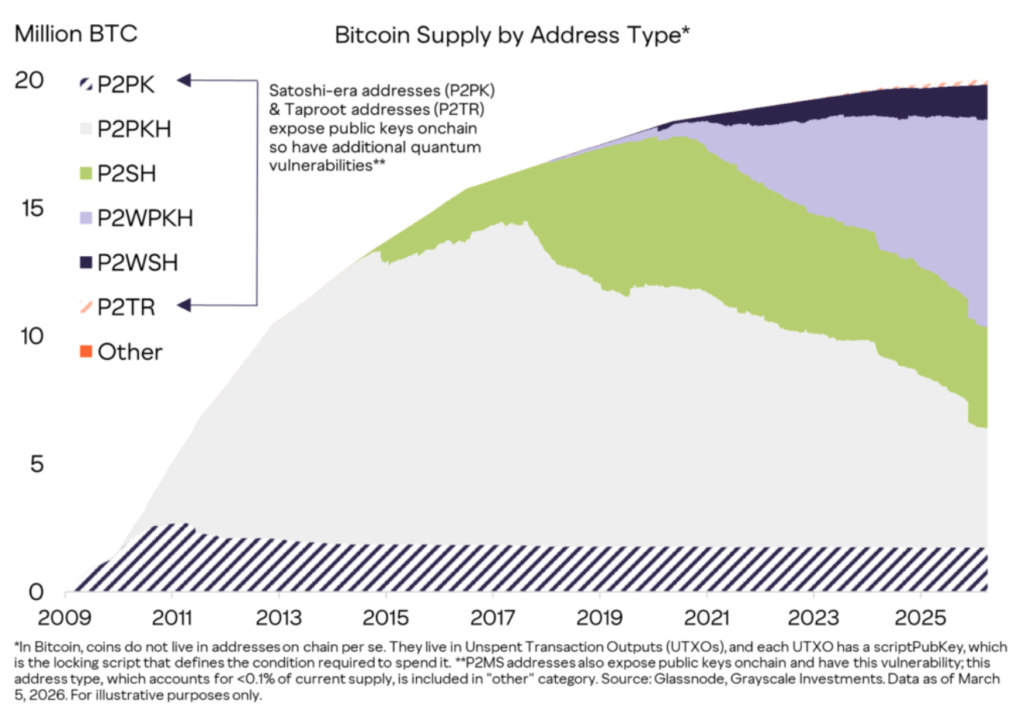 Bitcoin Devs Propose BIP-361 to Force Quantum Migration, Igniting Debate Over Lost Coins Bitcoin Devs Propose BIP-361 to Force Quantum Migration, Igniting Debate Over Lost Coins: A five-year sunset for ECDSA/Schnorr signatures aims to protect 34% of supply from quantum theft, but critics call it "monetary suicide."