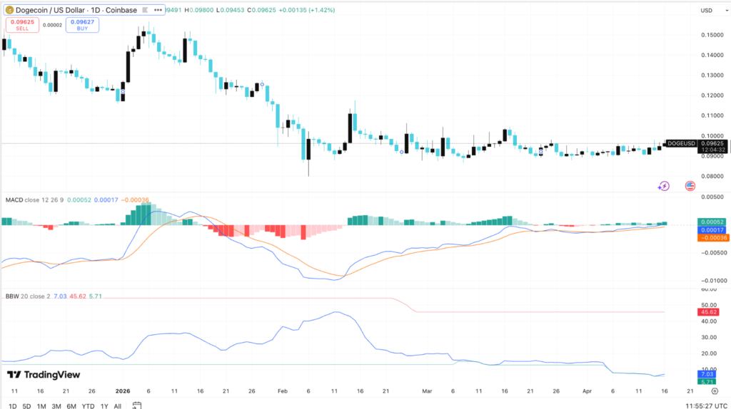 Dogecoin Price Eyes Breakout Despite Weak ETF Demand 3 image 257