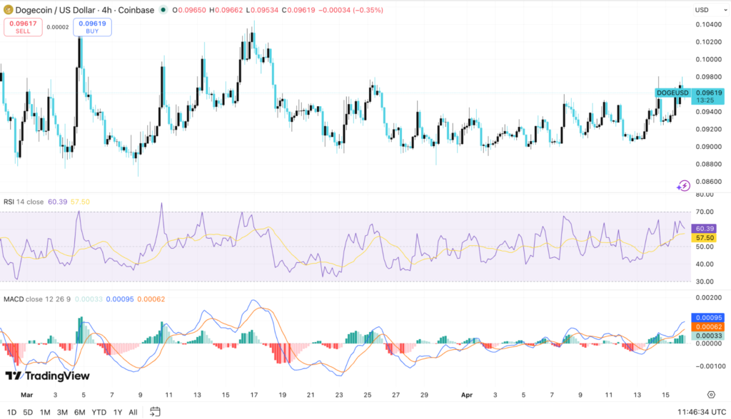 Dogecoin Price Eyes Breakout Despite Weak ETF Demand 2 image 258