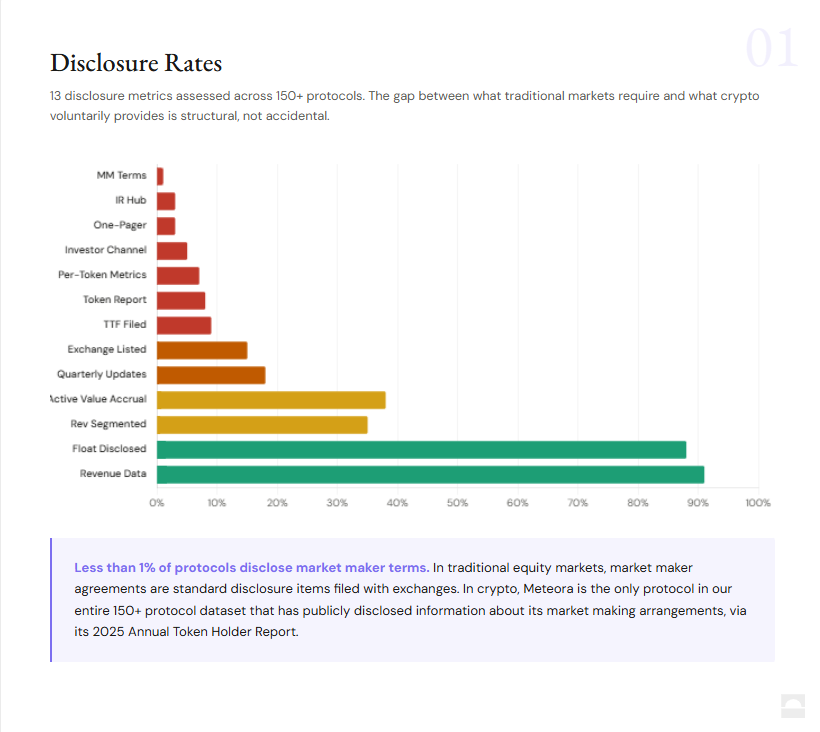 Crypto Transparency at Risk: Less Than 1% Disclose Market-Making Terms, Novora Finds 3 image 266