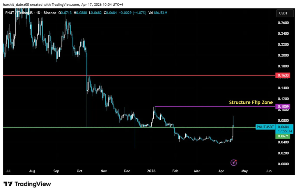 PNUT Has Reclaimed Critical Support After a Seven-Month Slide: The Real Test Starts at $0.1059 2 image 267
