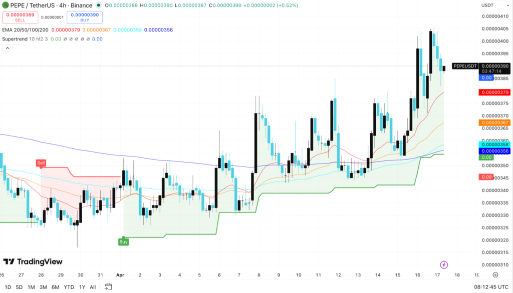 PEPE Price Eyes More Upside After Breakout From Seven-Month Slump 4 image 271