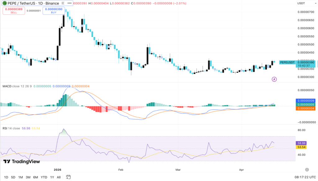 PEPE Price Eyes More Upside After Breakout From Seven-Month Slump 5 image 272