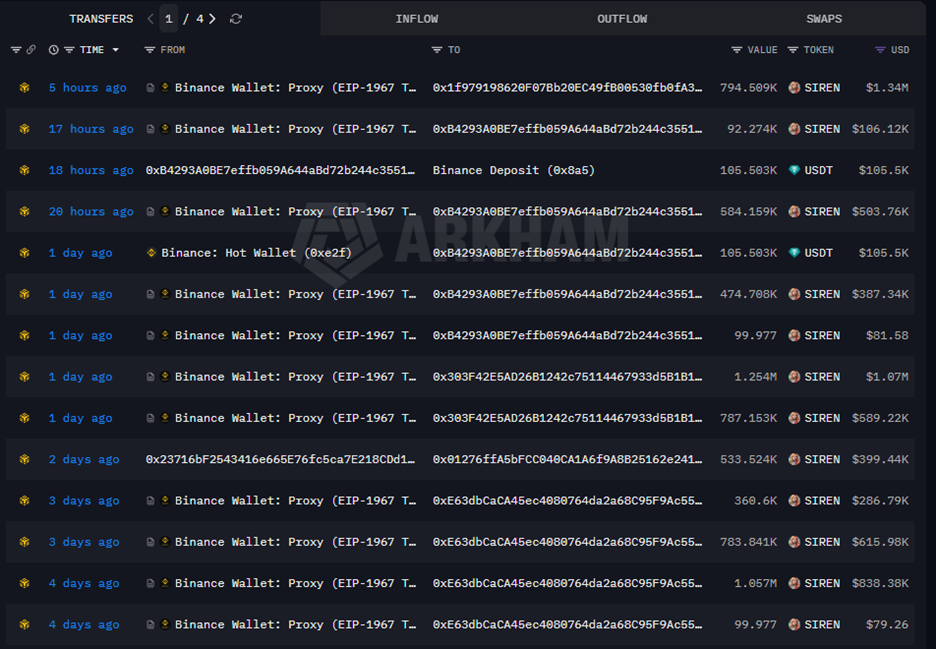 What Analysts Project after SIREN Token Price Shot Up 147% 3 image 274