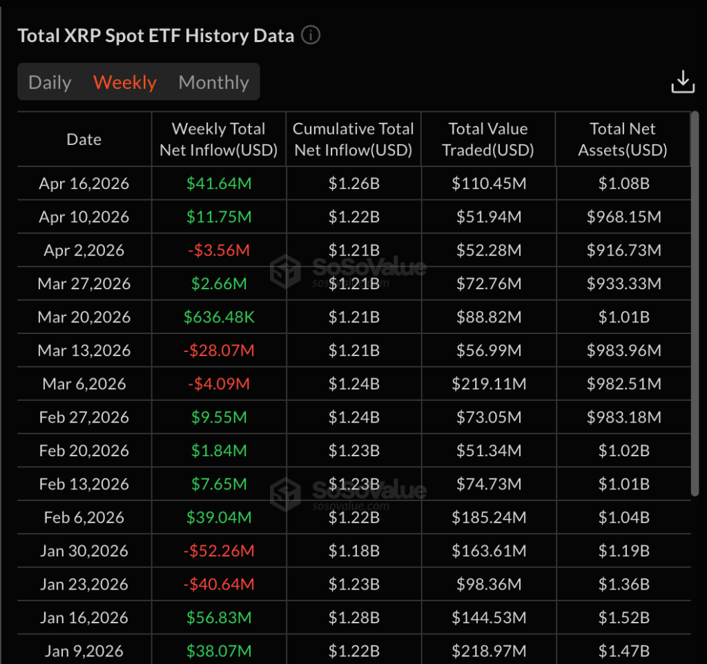 XRP Price Climbs Past $1.40 as Market Rebound Fuels Breakout Hopes 3 image 280