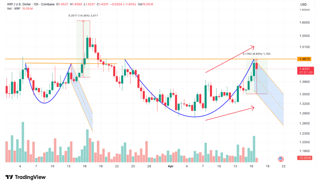 XRP Price Climbs Past $1.40 as Market Rebound Fuels Breakout Hopes 2 image 281