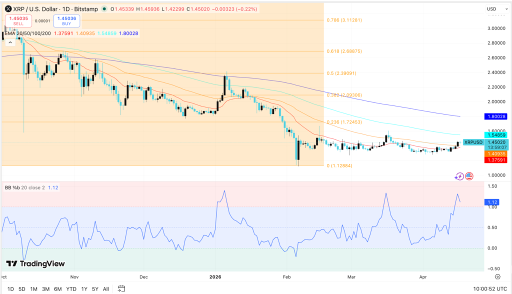 XRP Price Climbs Past $1.40 as Market Rebound Fuels Breakout Hopes 5 image 283