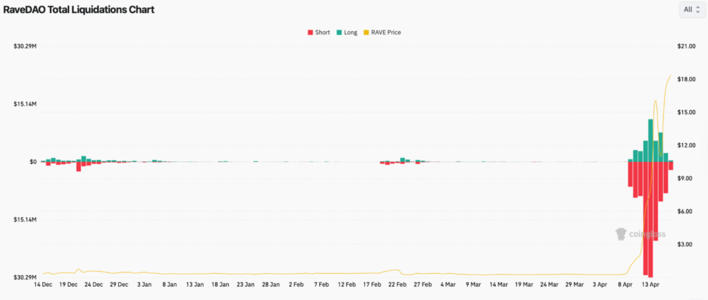 RAVE Price Rally Turns Vertical as Bulls Test Key Resistance at $20 3 image 284
