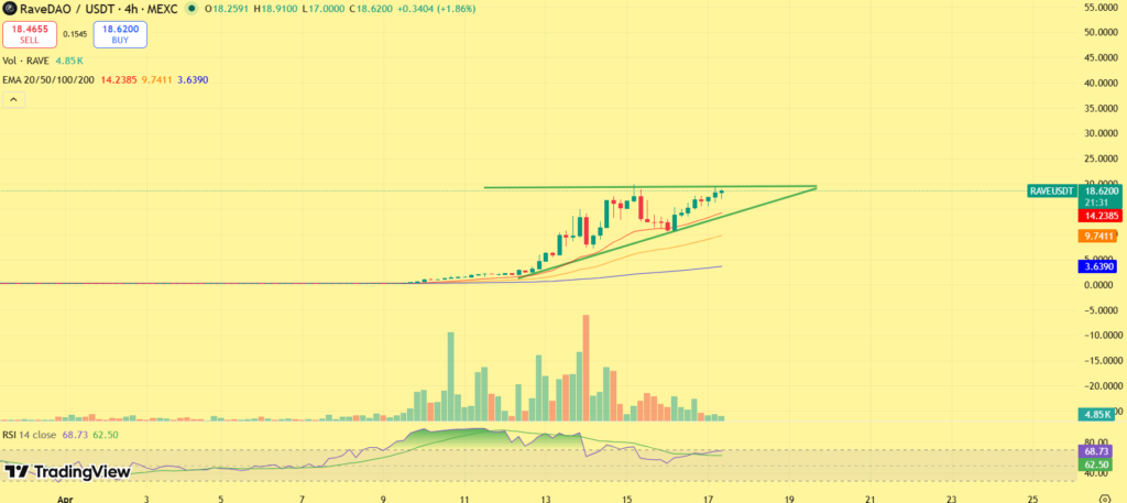 RAVE Price Rally Turns Vertical as Bulls Test Key Resistance at $20 4 image 285