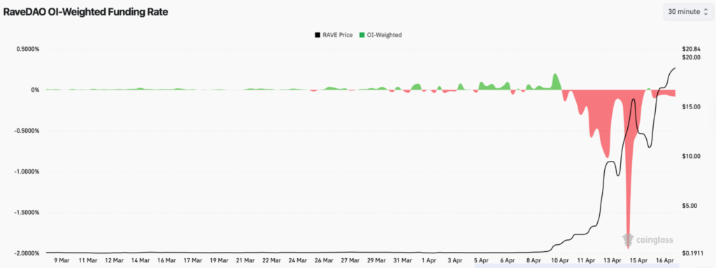 RAVE Price Rally Turns Vertical as Bulls Test Key Resistance at $20 2 image 286